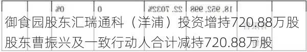 御食园股东汇瑞通科（洋浦）投资增持720.88万股 股东曹振兴及一致行动人合计减持720.88万股