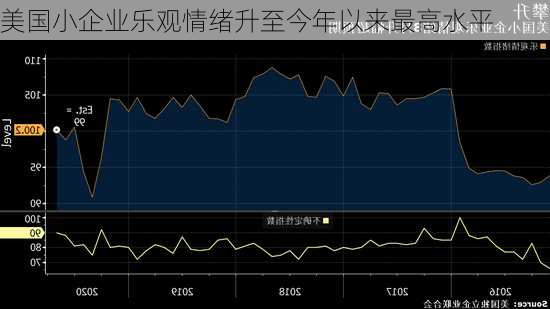 美国小企业乐观情绪升至今年以来最高水平