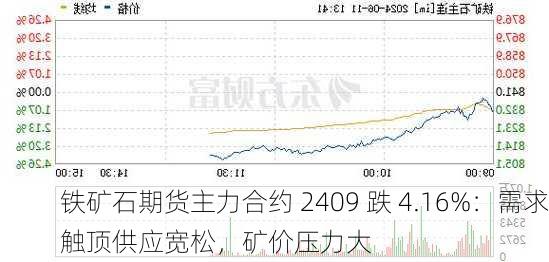 铁矿石期货主力合约 2409 跌 4.16%：需求触顶供应宽松，矿价压力大