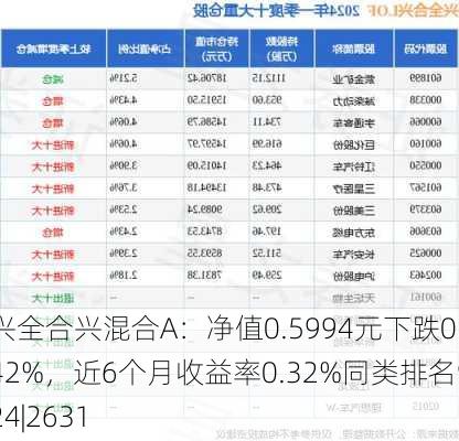 兴全合兴混合A：净值0.5994元下跌0.42%，近6个月收益率0.32%同类排名924|2631