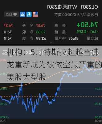 机构：5月特斯拉超越雪佛龙重新成为被做空最严重的美股大型股