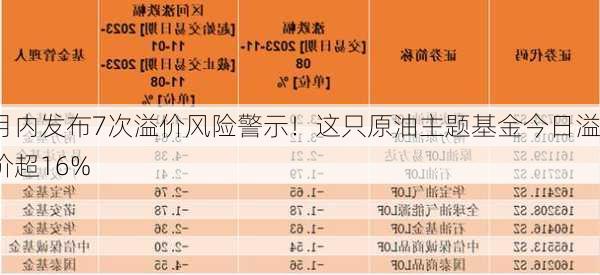 月内发布7次溢价风险警示！这只原油主题基金今日溢价超16%