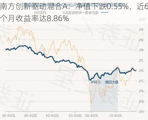 南方创新驱动混合A：净值下跌0.55%，近6个月收益率达8.86%