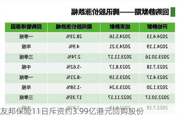 友邦保险11日斥资约3.99亿港元回购股份