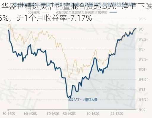 银华盛世精选灵活配置混合发起式A：净值下跌1.05%，近1个月收益率-7.17%