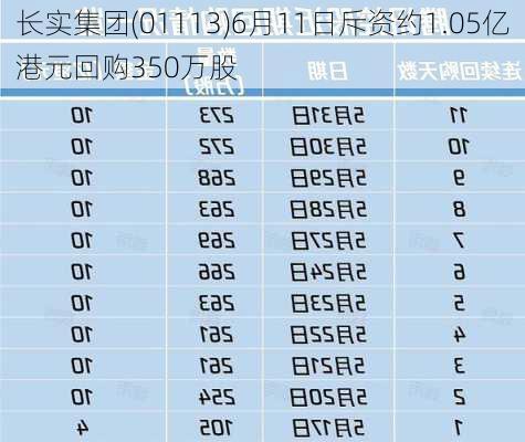 长实集团(01113)6月11日斥资约1.05亿港元回购350万股