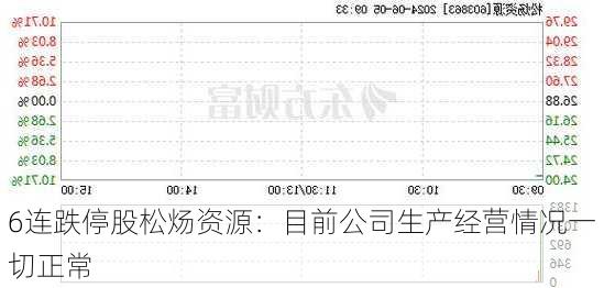 6连跌停股松炀资源：目前公司生产经营情况一切正常