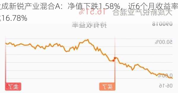 大成新锐产业混合A：净值下跌1.58%，近6个月收益率达16.78%