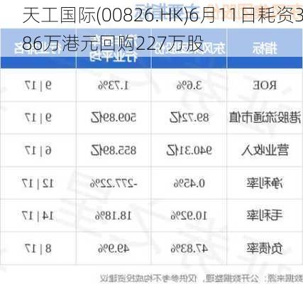 天工国际(00826.HK)6月11日耗资386万港元回购227万股