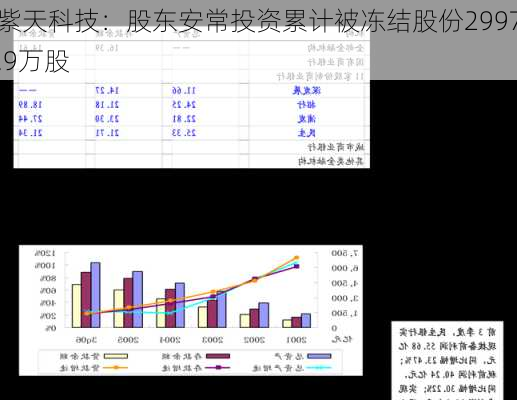 紫天科技：股东安常投资累计被冻结股份2997.9万股