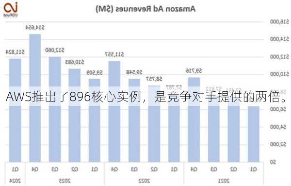 AWS推出了896核心实例，是竞争对手提供的两倍。