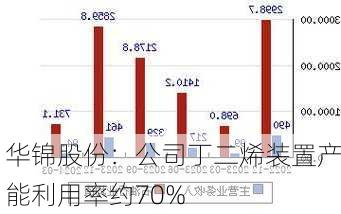 华锦股份：公司丁二烯装置产能利用率约70%