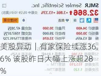 美股异动｜有家保险续涨36.6% 该股昨日大幅上涨超28%