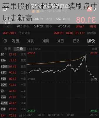 苹果股价涨超5％，续刷盘中历史新高