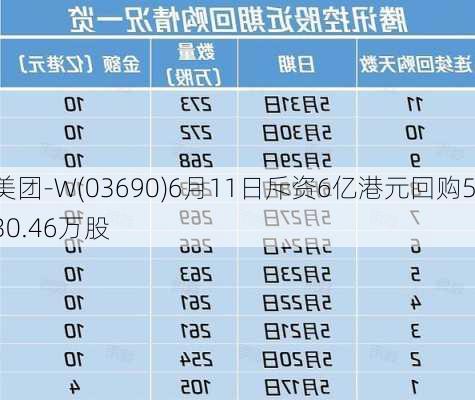 美团-W(03690)6月11日斥资6亿港元回购530.46万股