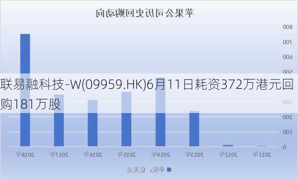 联易融科技-W(09959.HK)6月11日耗资372万港元回购181万股