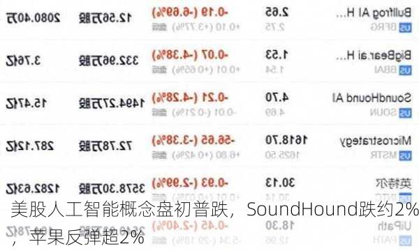 美股人工智能概念盘初普跌，SoundHound跌约2%，苹果反弹超2%