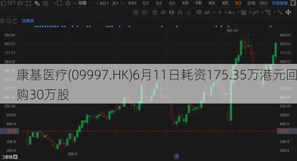 康基医疗(09997.HK)6月11日耗资175.35万港元回购30万股