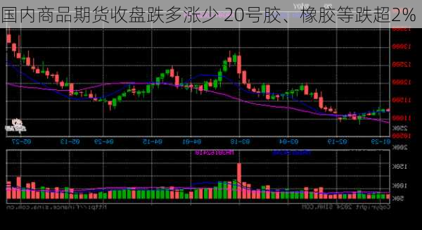 国内商品期货收盘跌多涨少 20号胶、橡胶等跌超2%