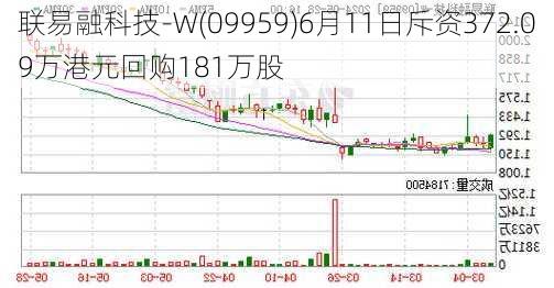 联易融科技-W(09959)6月11日斥资372.09万港元回购181万股