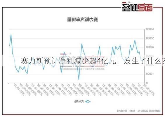 赛力斯预计净利减少超4亿元！发生了什么？