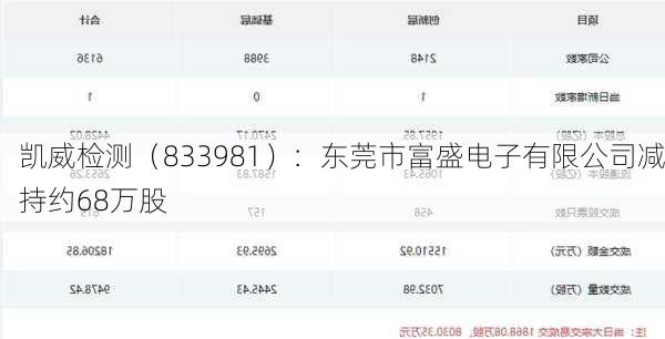 凯威检测（833981）：东莞市富盛电子有限公司减持约68万股
