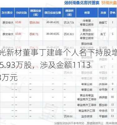 晨光新材董事丁建峰个人名下持股增加105.93万股，涉及金额1113.33万元