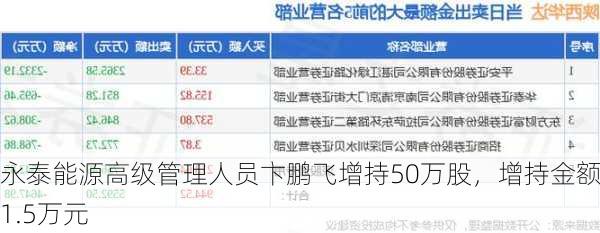 永泰能源高级管理人员卞鹏飞增持50万股，增持金额61.5万元