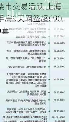 楼市交易活跃 上海二手房9天网签超6900套