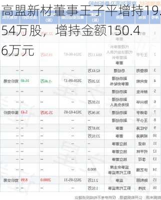 高盟新材董事王子平增持19.54万股，增持金额150.46万元