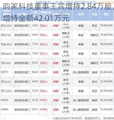 昀冢科技董事王宾增持2.84万股，增持金额42.01万元