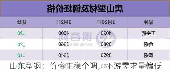 山东型钢：价格主稳个调，下游需求量偏低