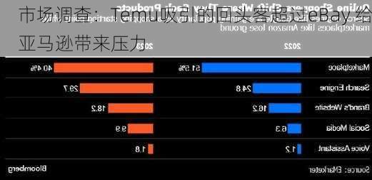 市场调查：Temu吸引的回头客超过eBay 给亚马逊带来压力