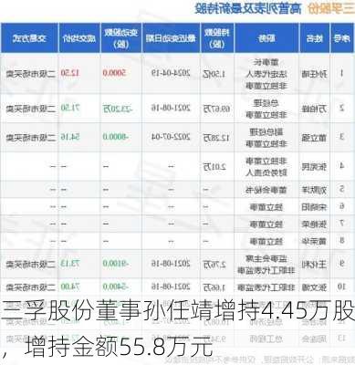 三孚股份董事孙任靖增持4.45万股，增持金额55.8万元