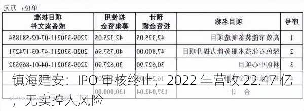 镇海建安：IPO 审核终止，2022 年营收 22.47 亿，无实控人风险