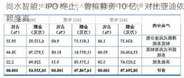 尚水智能：IPO 终止，曾拟募资 10 亿，对比亚迪依赖度高