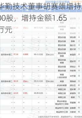 华勤技术董事胡赛雄增持200股，增持金额1.65万元