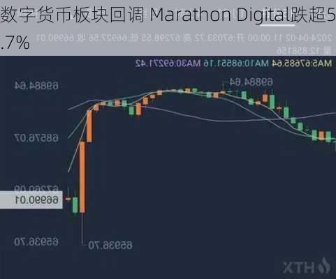 数字货币板块回调 Marathon Digital跌超5.7%