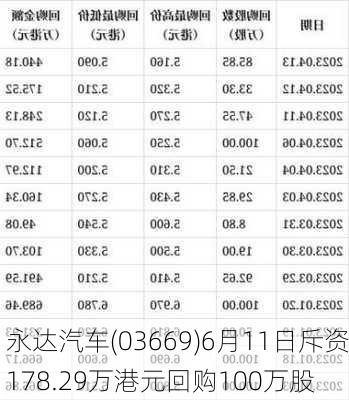 永达汽车(03669)6月11日斥资178.29万港元回购100万股