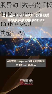 美股异动 | 数字货币板块回调 Marathon Digital(MARA.US)跌超5.7%