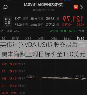 英伟达(NVDA.US)拆股交易后 奥本海默上调目标价至150美元