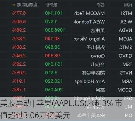 美股异动 | 苹果(AAPL.US)涨超3% 市值超过3.06万亿美元