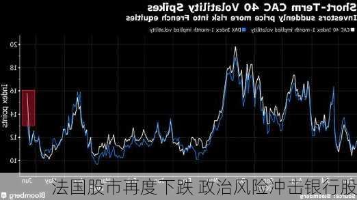 法国股市再度下跌 政治风险冲击银行股