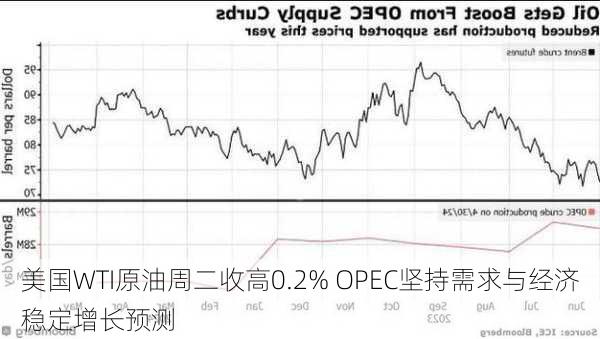 美国WTI原油周二收高0.2% OPEC坚持需求与经济稳定增长预测