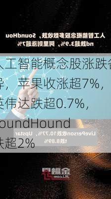 人工智能概念股涨跌各异，苹果收涨超7%，英伟达跌超0.7%，SoundHound跌超2%