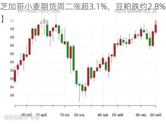 芝加哥小麦期货周二涨超3.1%，豆粕跌约2.8%】