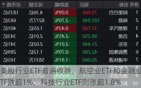 美股行业ETF普遍收跌，航空业ETF和金融业ETF跌超1%，科技行业ETF则涨超1.8%