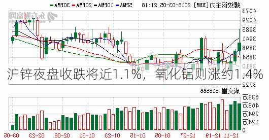 沪锌夜盘收跌将近1.1%，氧化铝则涨约1.4%