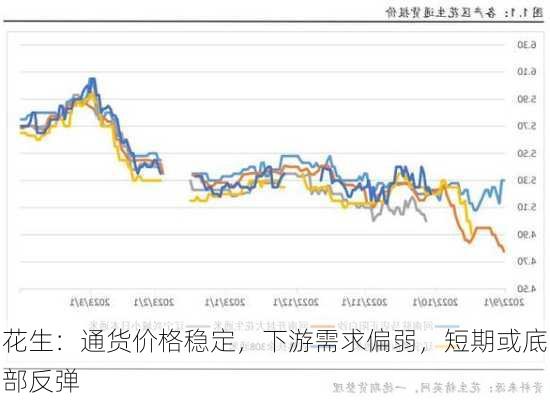 花生：通货价格稳定，下游需求偏弱，短期或底部反弹