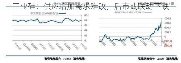 工业硅：供应增加需求难改，后市或联动下跌